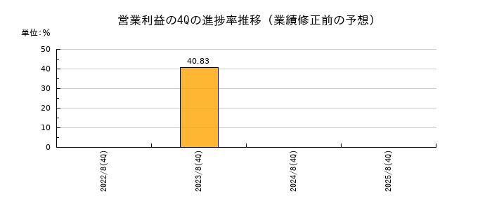 業績修正前の営業利益の4Q進捗率推移