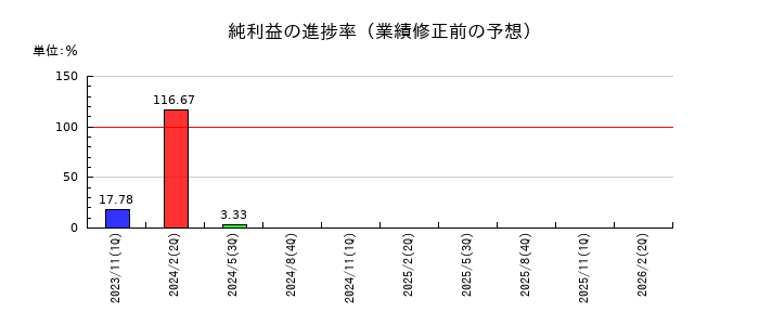 ワンダープラネットの純利益の進捗率