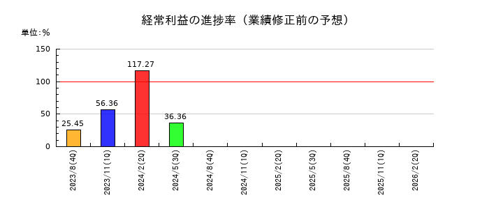 ワンダープラネットの経常利益の進捗率