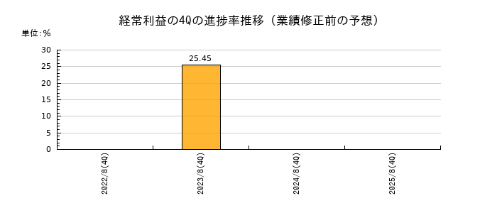 業績修正前の経常利益の4Q進捗率推移