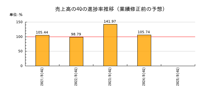 業績修正前の売上高の4Q進捗率推移
