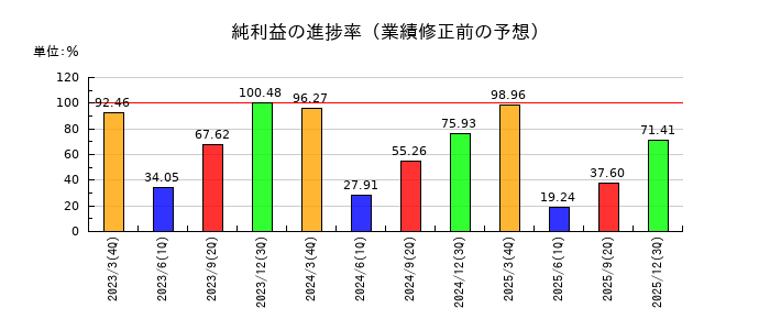 ダイセルの純利益の進捗率