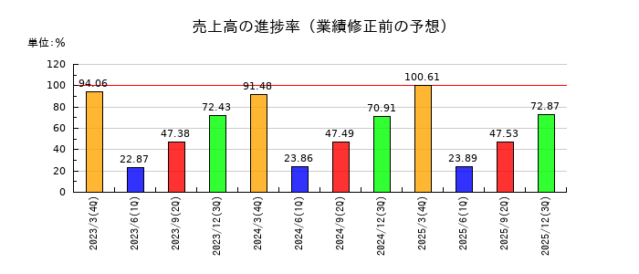 ダイセルの売上高の進捗率