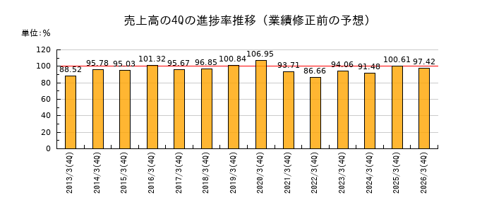 業績修正前の売上高の4Q進捗率推移