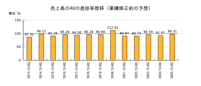 業績修正前の売上高の4Q進捗率推移