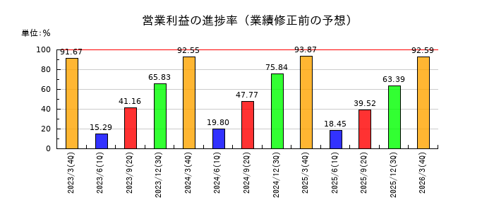 積水化学工業の営業利益の進捗率