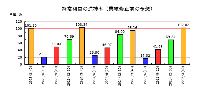 積水化学工業の経常利益の進捗率
