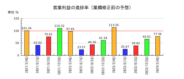 日本ゼオンの営業利益の進捗率