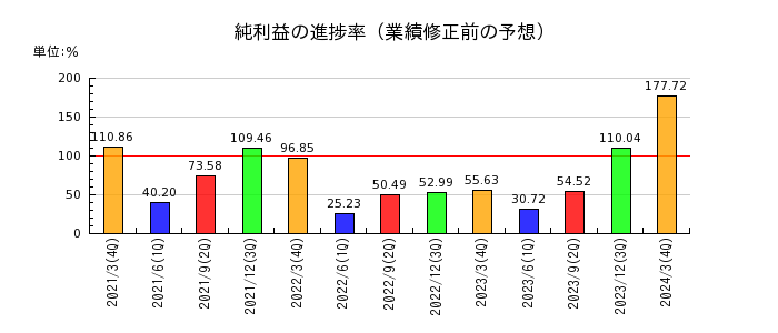 日本ゼオンの純利益の進捗率