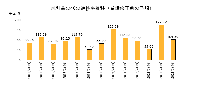 業績修正前の純利益の4Q進捗率推移