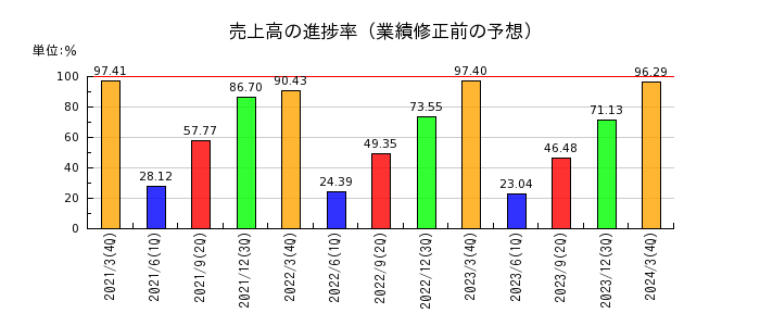日本ゼオンの売上高の進捗率