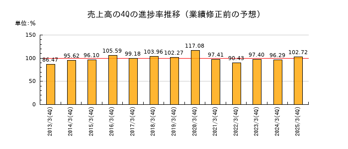 業績修正前の売上高の4Q進捗率推移