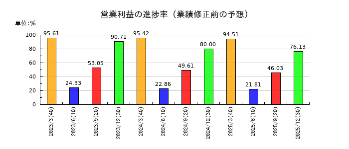 アイカ工業の営業利益の進捗率