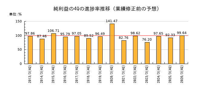業績修正前の純利益の4Q進捗率推移
