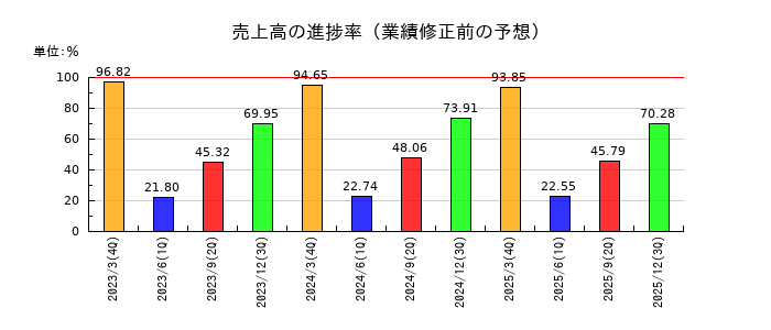 アイカ工業の売上高の進捗率