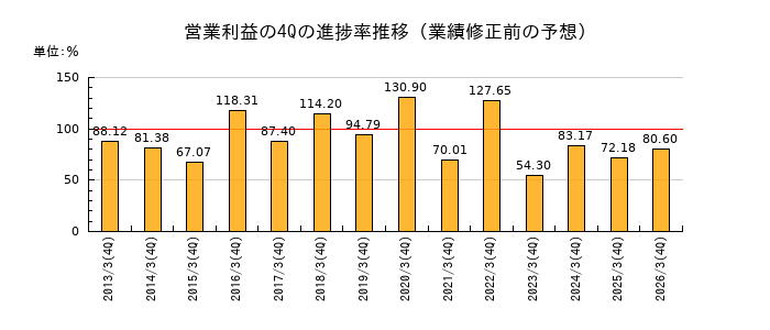業績修正前の営業利益の4Q進捗率推移