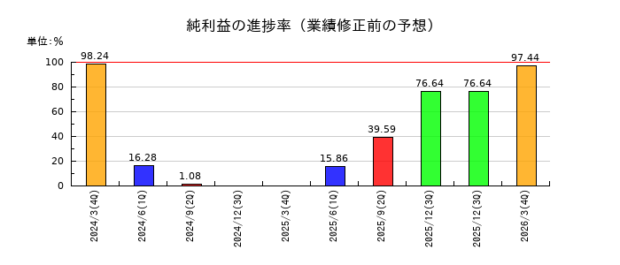 UBEの純利益の進捗率
