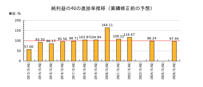 業績修正前の純利益の4Q進捗率推移