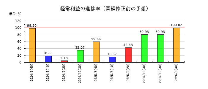 UBEの経常利益の進捗率