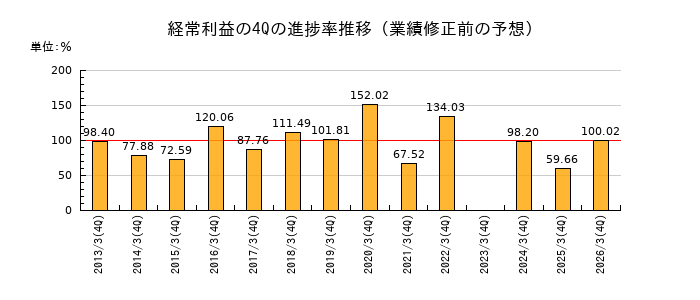 業績修正前の経常利益の4Q進捗率推移