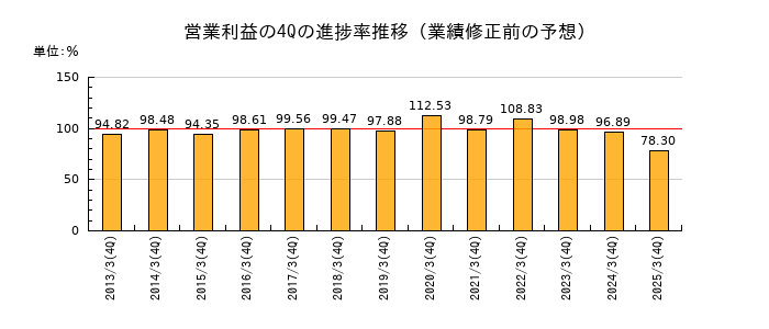 業績修正前の営業利益の4Q進捗率推移