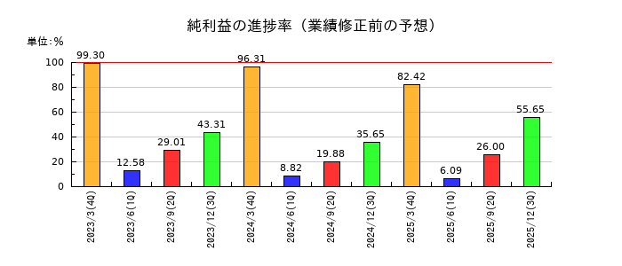 積水樹脂の純利益の進捗率
