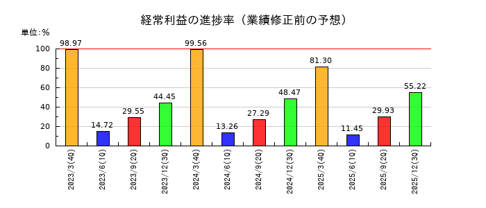 積水樹脂の経常利益の進捗率