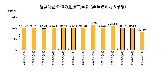業績修正前の経常利益の4Q進捗率推移