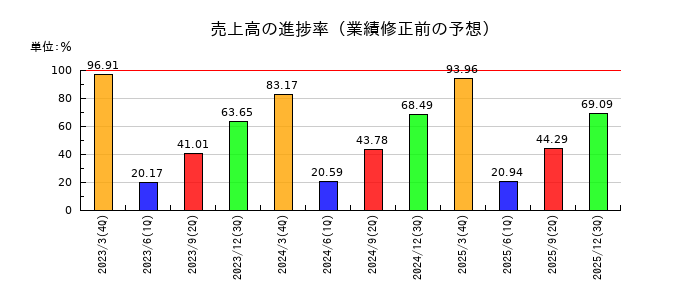積水樹脂の売上高の進捗率