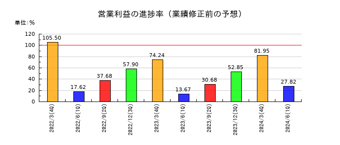 タキロンシーアイの営業利益の進捗率