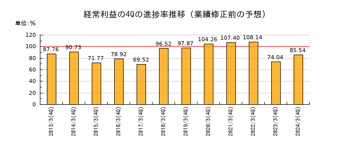 業績修正前の経常利益の4Q進捗率推移