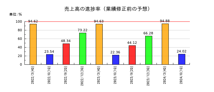 タキロンシーアイの売上高の進捗率
