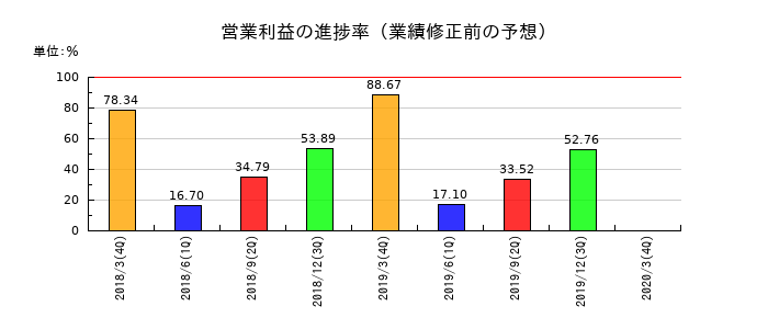 日立化成の営業利益の進捗率