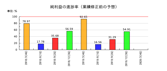 日立化成の純利益の進捗率