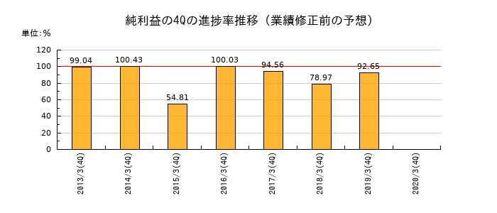 業績修正前の純利益の4Q進捗率推移