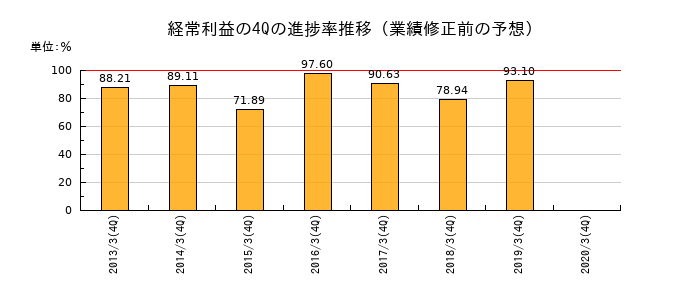業績修正前の経常利益の4Q進捗率推移