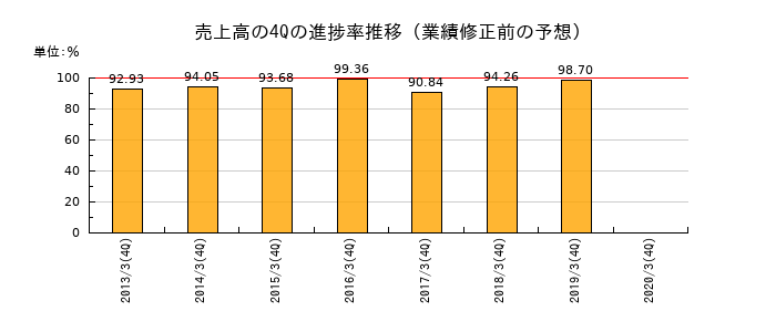 業績修正前の売上高の4Q進捗率推移