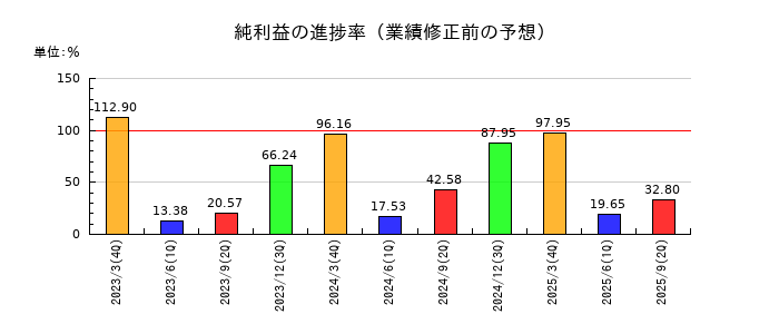 ニチバンの純利益の進捗率