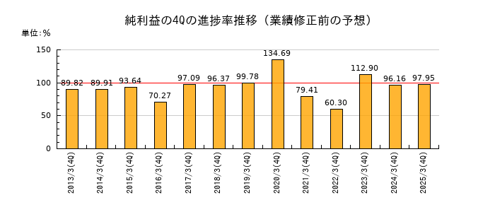 業績修正前の純利益の4Q進捗率推移