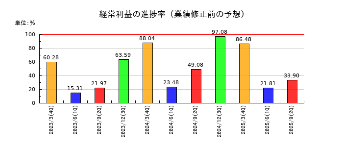 ニチバンの経常利益の進捗率