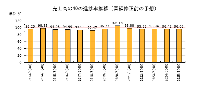 業績修正前の売上高の4Q進捗率推移