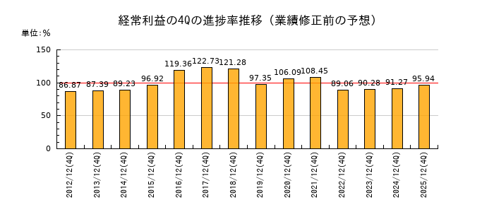 業績修正前の経常利益の4Q進捗率推移