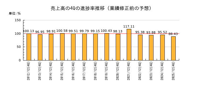 業績修正前の売上高の4Q進捗率推移