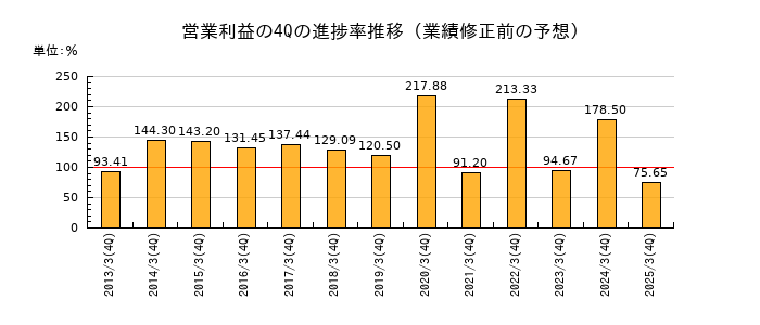 業績修正前の営業利益の4Q進捗率推移