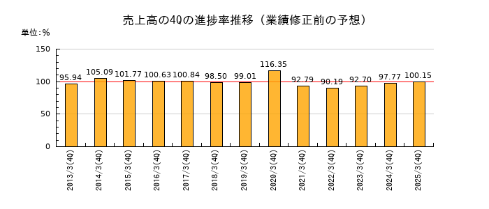 業績修正前の売上高の4Q進捗率推移