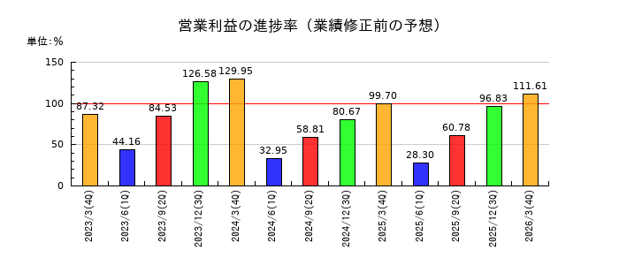 群栄化学工業の営業利益の進捗率