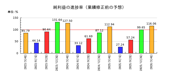 群栄化学工業の純利益の進捗率