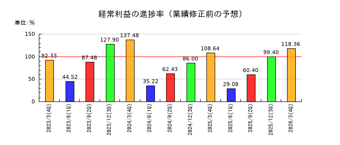 群栄化学工業の経常利益の進捗率