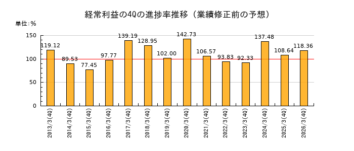 業績修正前の経常利益の4Q進捗率推移
