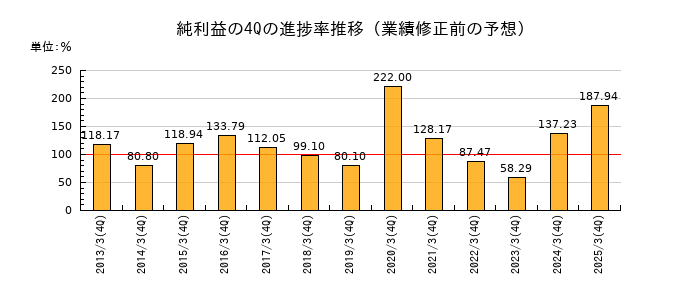 業績修正前の純利益の4Q進捗率推移